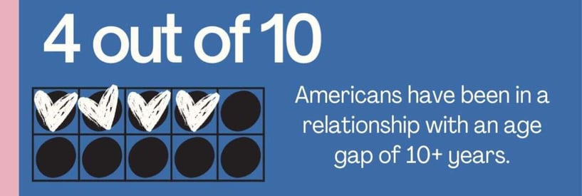4 out of 10 Americans have been in a relationship with an age gap of 10+ years. 4 out of 10 Americans have been in a relationship with an age gap of 10+ years.