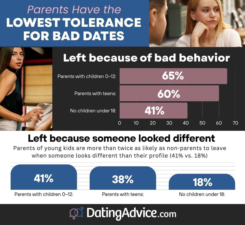 Parents have the lowest tolerance for bad dates Parents have the lowest tolerance for bad dates
