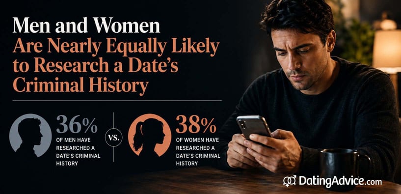 Men and Women Are Nearly Equally Likely to Research a Date's Criminal History Men and Women Are Nearly Equally Likely to Research a Date's Criminal History
