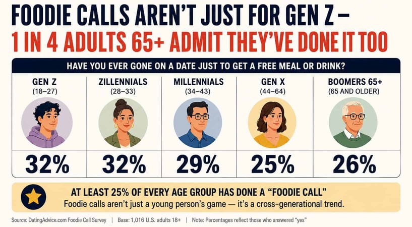 Foodie calls aren't just for Gen Z Foodie calls aren't just for Gen Z