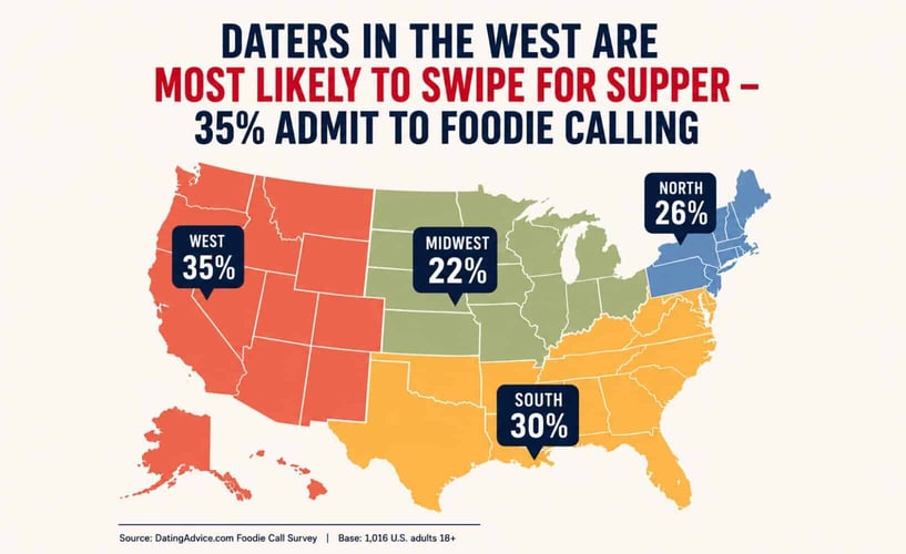 Daters in the West are most likely to swipe for supper Daters in the West are most likely to swipe for supper