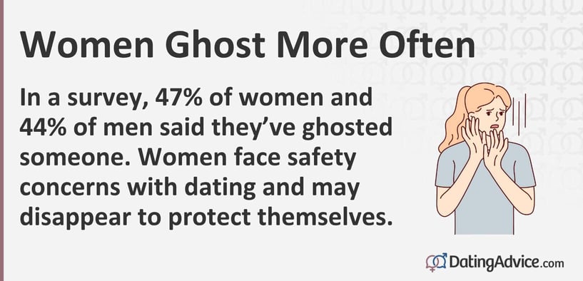 In a survey, 47% of women and 44% of men said theyâve ghosted someone. Women face safety concerns with dating and may disappear to protect themselves. In a survey, 47% of women and 44% of men said theyâve ghosted someone. Women face safety concerns with dating and may disappear to protect themselves.
