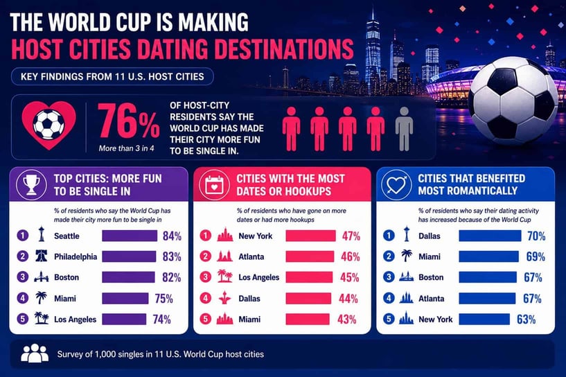 World Cup dating infographic showing how host cities became more fun for singles with rankings for cities reporting the biggest boost to single life, the most dates or hookups, and the greatest increase in dating activity during the tournament World Cup dating infographic showing how host cities became more fun for singles with rankings for cities reporting the biggest boost to single life, the most dates or hookups, and the greatest increase in dating activity during the tournament