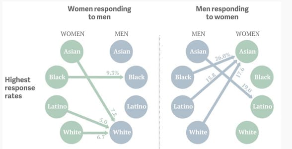 A Quartz graphic showing response rates on Are You Interested