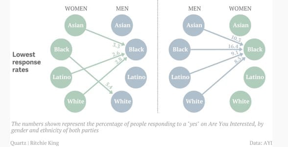 online dating response rate men