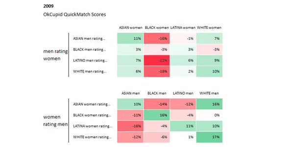 Screenshot of a 2009 OkCupid graph of match scores and race