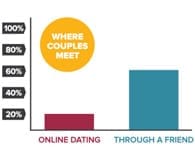 Marriage through online dating