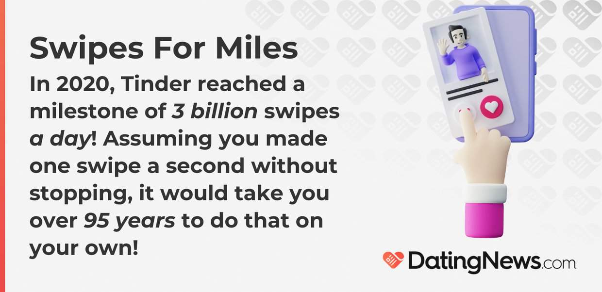 n 2020, Tinder reached a milestone of 3 billion swipes a day! Assuming you made one swipe a second without stopping, it would take you over 95 years to do that on your own!